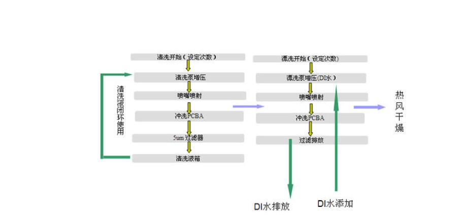 pcba生產工藝流程圖